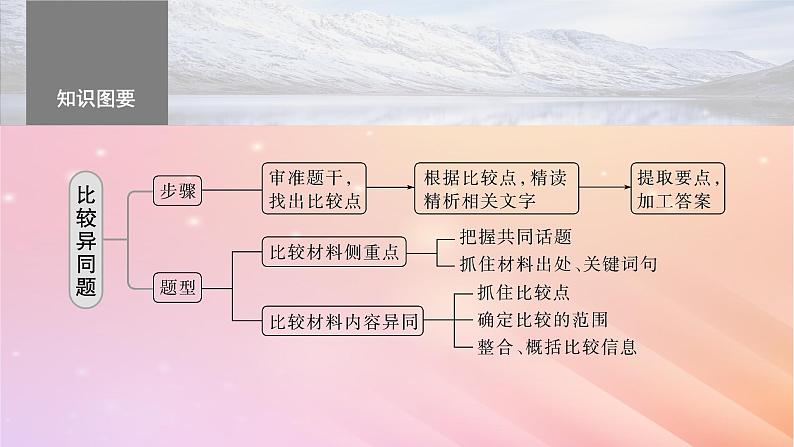 宁陕蒙青川2024届高考语文一轮复习板块二实用类阅读10比较材料异同主观题__精准筛选精要概括课件05