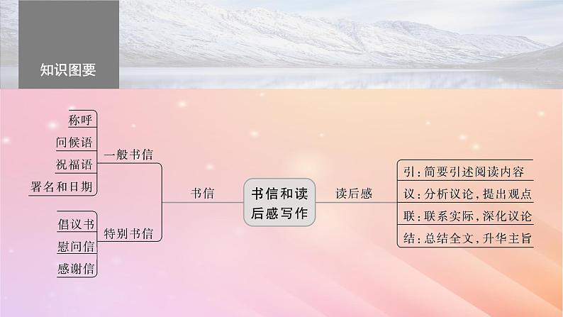 宁陕蒙青川2024届高考语文一轮复习板块九写作80掌握书信和读后感写作__言说方式用心体悟课件第4页