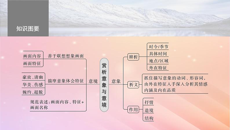 宁陕蒙青川2024届高考语文一轮复习板块六古诗阅读与鉴赏46赏析意象景象与意境__分析内涵品象悟境课件第5页