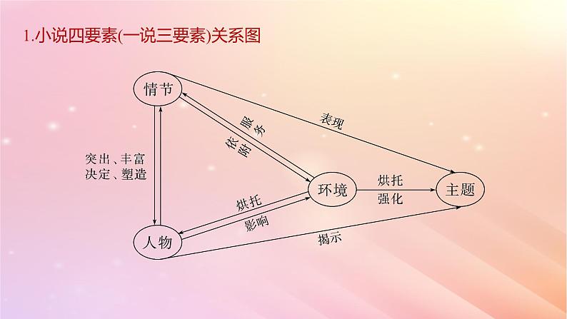 宁陕蒙青川2024届高考语文一轮复习板块三文学类阅读小说11分析故事情节__梳理文脉扣住技巧课件06