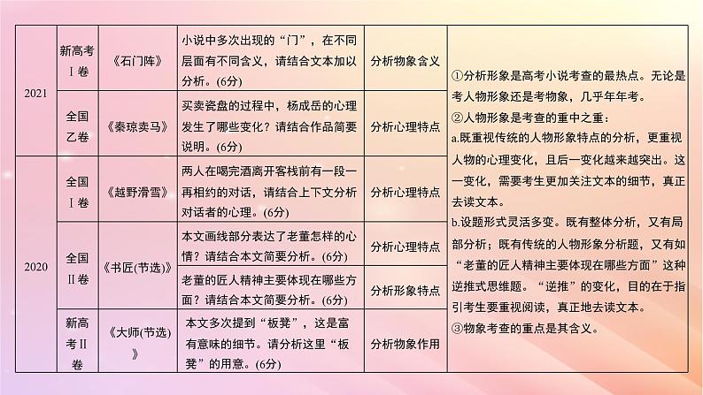 宁陕蒙青川2024届高考语文一轮复习板块三文学类阅读小说14分析概括形象__因形悟神立象尽意课件05