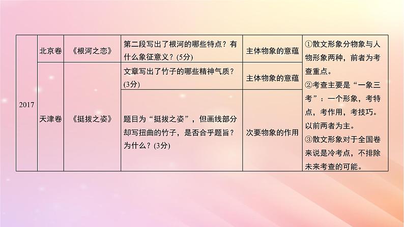 宁陕蒙青川2024届高考语文一轮复习板块四文学类阅读散文21分析概括形象__因形悟神立象尽意课件05