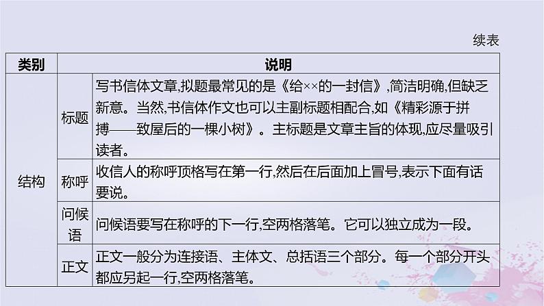 2025版高考语文一轮总复习第四部分写作专题十一文体与提分应用文课件03