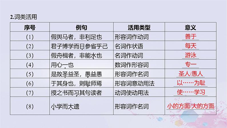 2025版高考语文一轮总复习第五部分教材梳理学案1劝学师说课件03