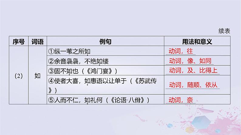 2025版高考语文一轮总复习第五部分教材梳理学案2赤壁赋登泰山记课件第6页