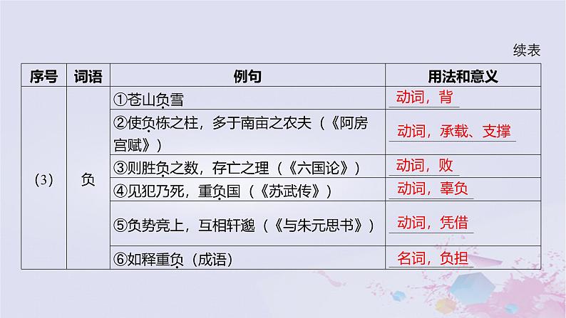 2025版高考语文一轮总复习第五部分教材梳理学案2赤壁赋登泰山记课件第8页