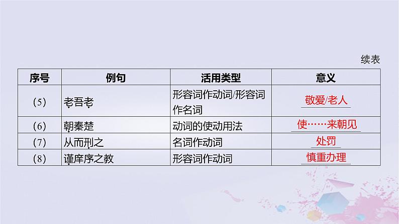 2025版高考语文一轮总复习第五部分教材梳理学案3子路曾皙冉有公西华侍坐齐桓晋文之事庖丁解牛课件第5页