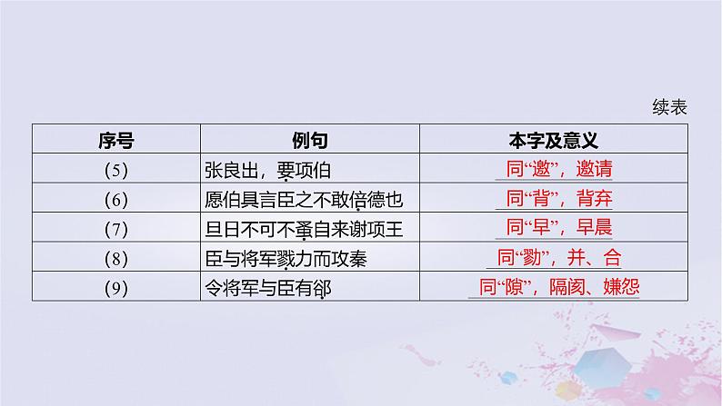 2025版高考语文一轮总复习第五部分教材梳理学案4烛之武退秦师鸿门宴课件第3页