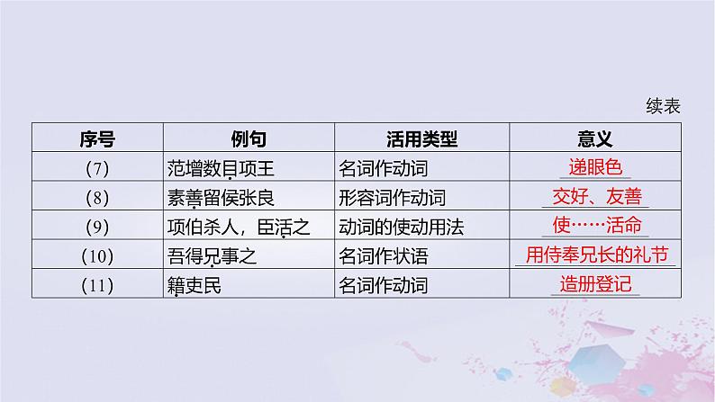 2025版高考语文一轮总复习第五部分教材梳理学案4烛之武退秦师鸿门宴课件第5页