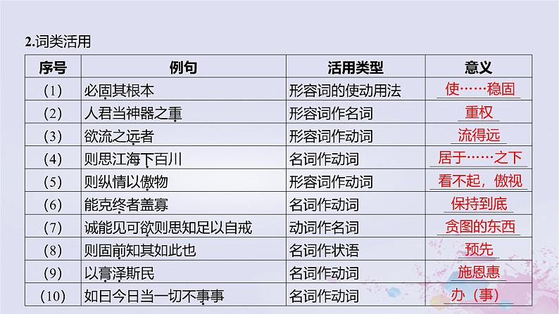 2025版高考语文一轮总复习第五部分教材梳理学案6谏太宗十思疏答司马谏议书课件第3页