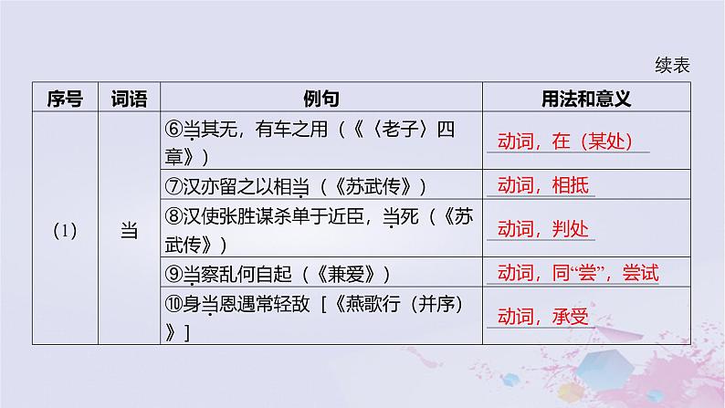 2025版高考语文一轮总复习第五部分教材梳理学案6谏太宗十思疏答司马谏议书课件第5页