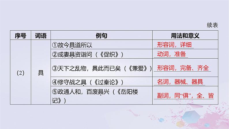 2025版高考语文一轮总复习第五部分教材梳理学案6谏太宗十思疏答司马谏议书课件第7页