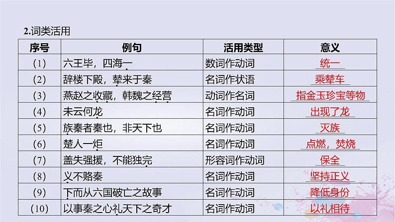 2025版高考语文一轮总复习第五部分教材梳理学案7阿房宫赋六国论课件03