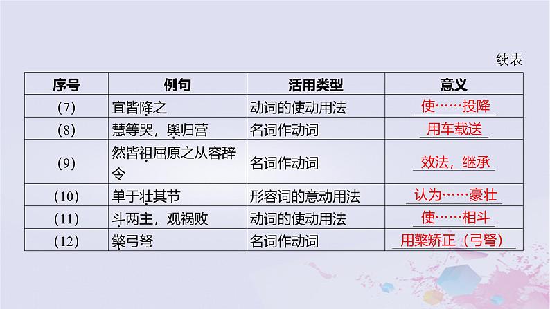 2025版高考语文一轮总复习第五部分教材梳理学案10屈原列传苏武传课件第5页