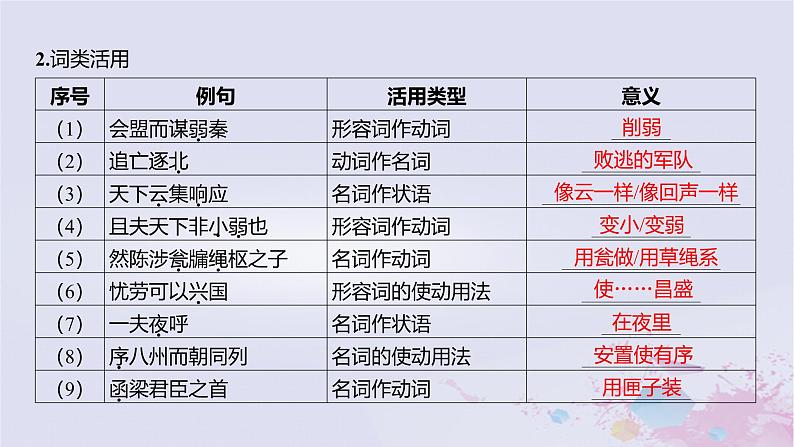 2025版高考语文一轮总复习第五部分教材梳理学案11过秦论五代史伶官传序课件第3页