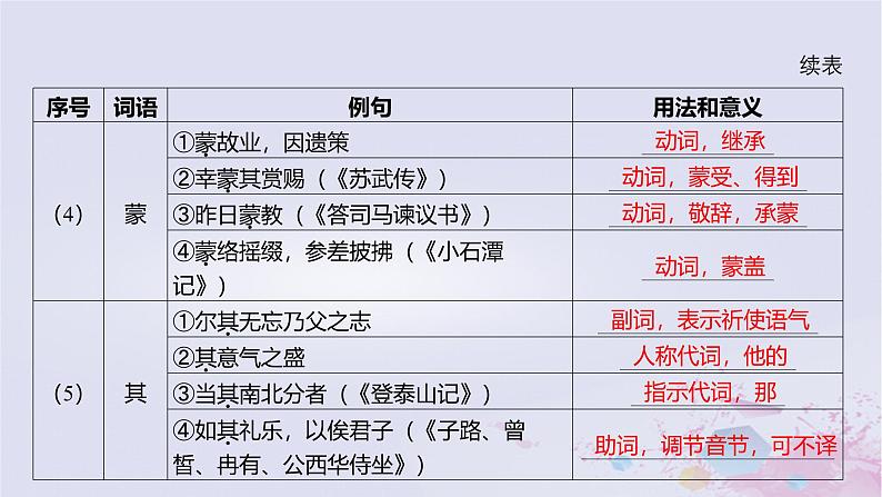 2025版高考语文一轮总复习第五部分教材梳理学案11过秦论五代史伶官传序课件第8页