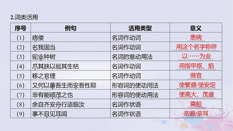 2025版高考语文一轮总复习第五部分教材梳理学案14种树郭橐驼传石钟山记课件第3页