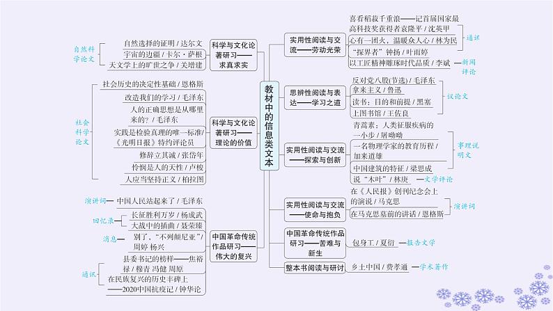 适用于新高考新教材广西专版2025届高考语文一轮总复习第1部分现代文阅读Ⅰ任务群1信息类文本阅读课件第3页