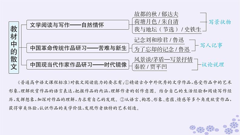 适用于新高考新教材广西专版2025届高考语文一轮总复习第2部分现代文阅读Ⅱ任务群3文学类阅读散文阅读课件第3页