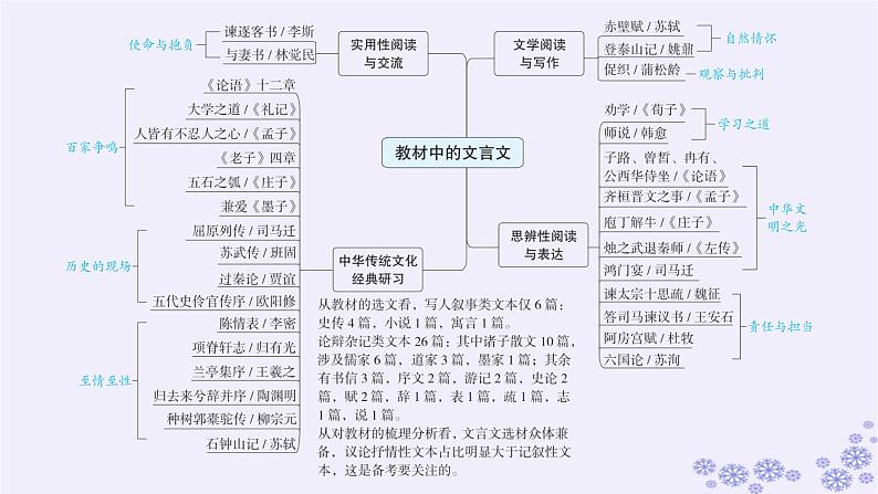 适用于新高考新教材广西专版2025届高考语文一轮总复习第3部分古代诗文阅读任务群5文言文阅读课件03