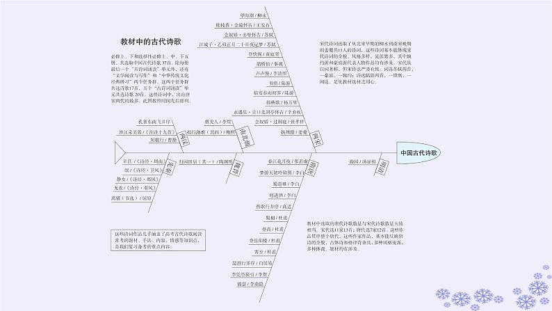 适用于新高考新教材广西专版2025届高考语文一轮总复习第3部分古代诗文阅读任务群6古代诗歌阅读课件03