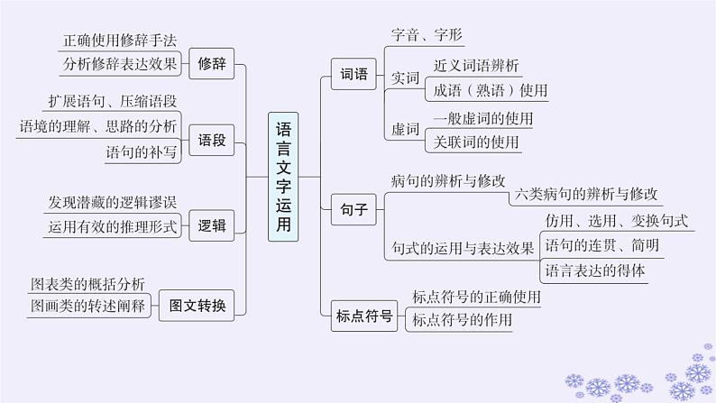 适用于新高考新教材广西专版2025届高考语文一轮总复习第4部分语言文字运用任务群8语言积累梳理与探究课件03