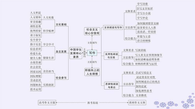 适用于新高考新教材广西专版2025届高考语文一轮总复习第5部分写作任务群9高考作文写作指导与训练课件第3页