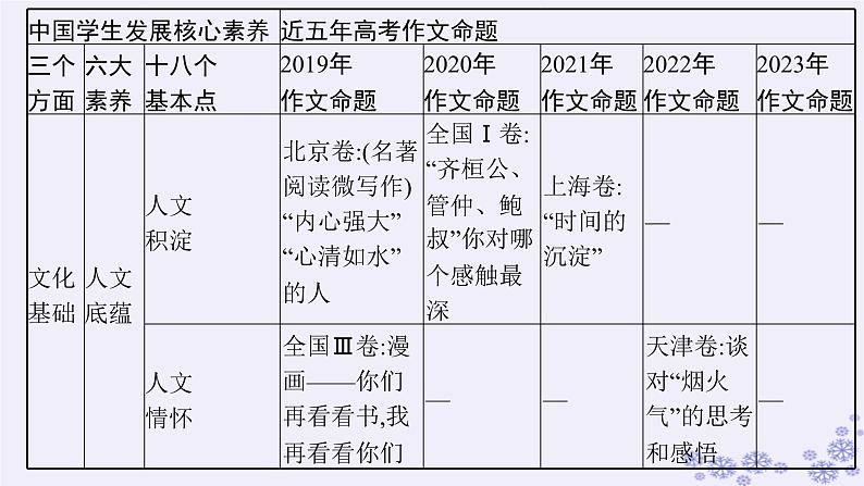 适用于新高考新教材广西专版2025届高考语文一轮总复习第5部分写作任务群9高考作文写作指导与训练课件第7页