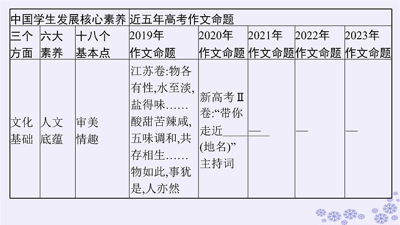 适用于新高考新教材广西专版2025届高考语文一轮总复习第5部分写作任务群9高考作文写作指导与训练课件第8页