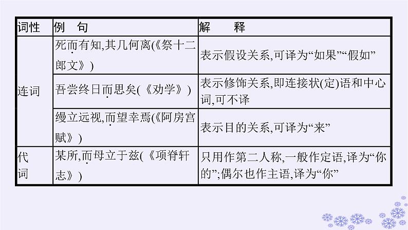 适用于新高考新教材广西专版2025届高考语文一轮总复习小册子318个文言虚词的意义和用法课件第3页