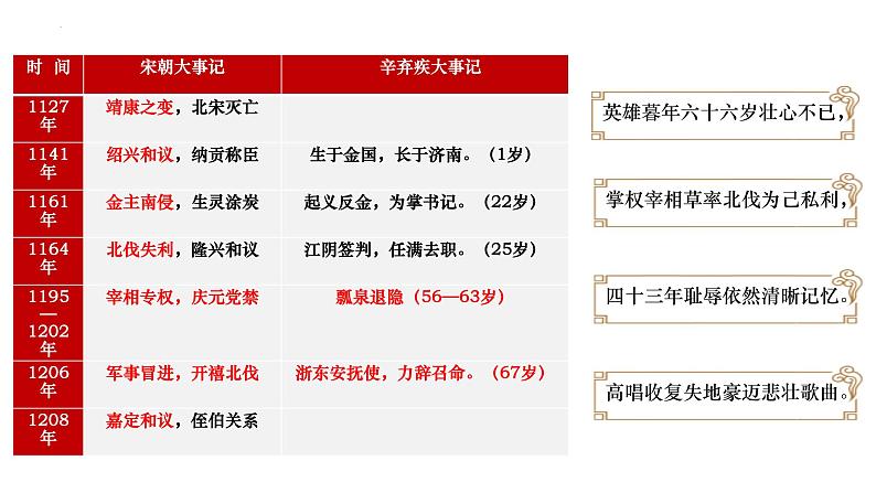 9.2《永遇乐·京口北固亭怀古》 高一语文同步公开课精品讲堂（统编版必修上册）课件PPT05