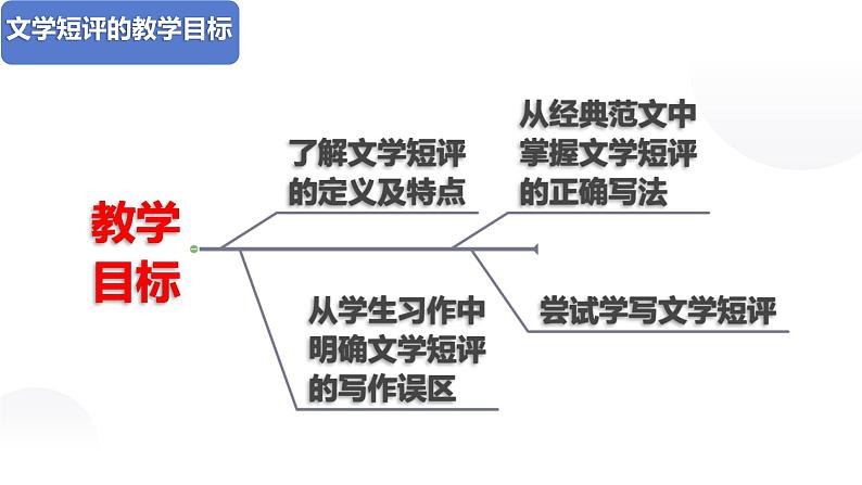 单元学习任务 学写文学评论（写作指导） 高一语文同步公开课精品讲堂（统编版必修上册）课件PPT03