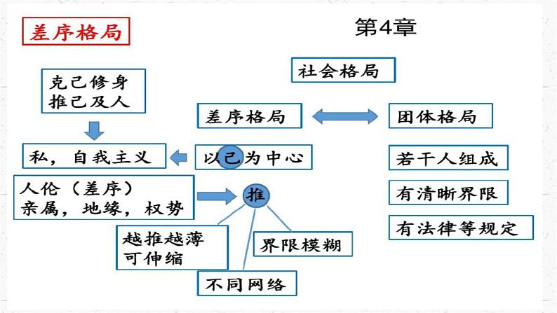 《乡土中国》之《差序格局》与《系维着私人的道德》（以《红楼梦》等为例） 高一语文同步公开课精品讲堂（统编版必修上册）课件PPT第7页