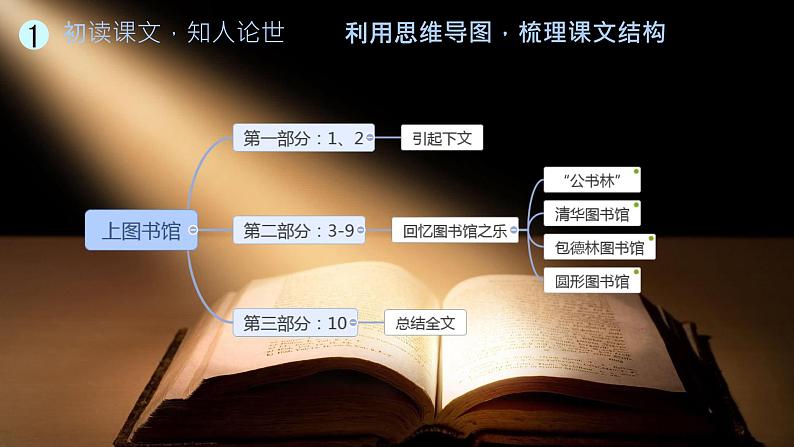 13.2上图书馆 高一语文同步公开课精品讲堂（统编版必修上册）课件PPT第6页