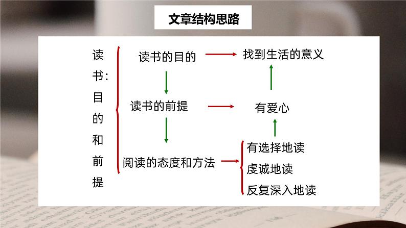 课件：部编版高中语文必修上第六单元 第13课 读书：目的和前提 (3)07