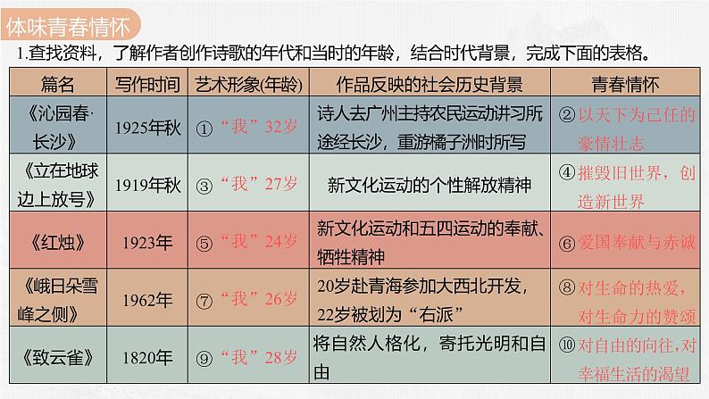 课件：部编版 高中语文必修上第一单元通学(一)第4页