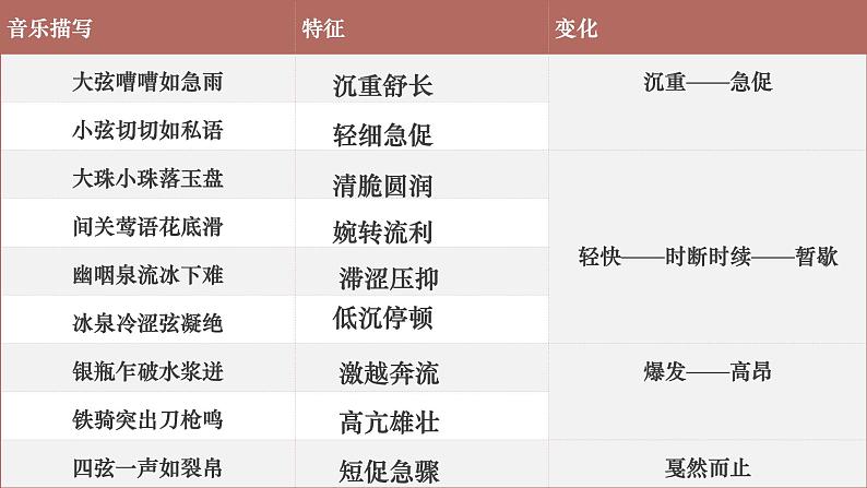 8.3《琵琶行（并序）》课件+2024-2025学年统编版高中语文必修上册第6页