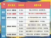 第3單元群文聯(lián)讀 課件   統(tǒng)編版高中語(yǔ)文必修上冊(cè)