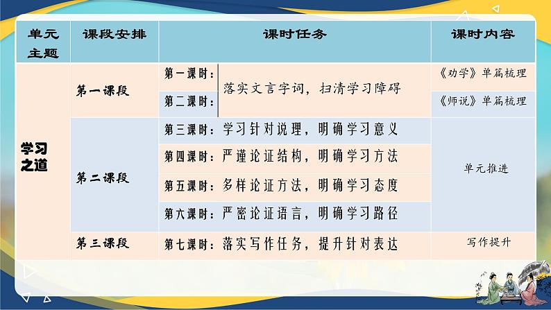 第6单元《劝学》《师说》《反对党八股》《拿来主义》联读 课件   统编版高中语文必修上册03