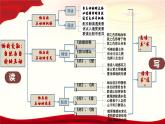 第7單元導(dǎo)讀課 課件    統(tǒng)編版高中語文必修上冊