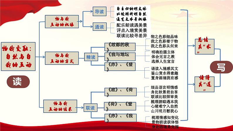 第7单元导读课 课件    统编版高中语文必修上册04