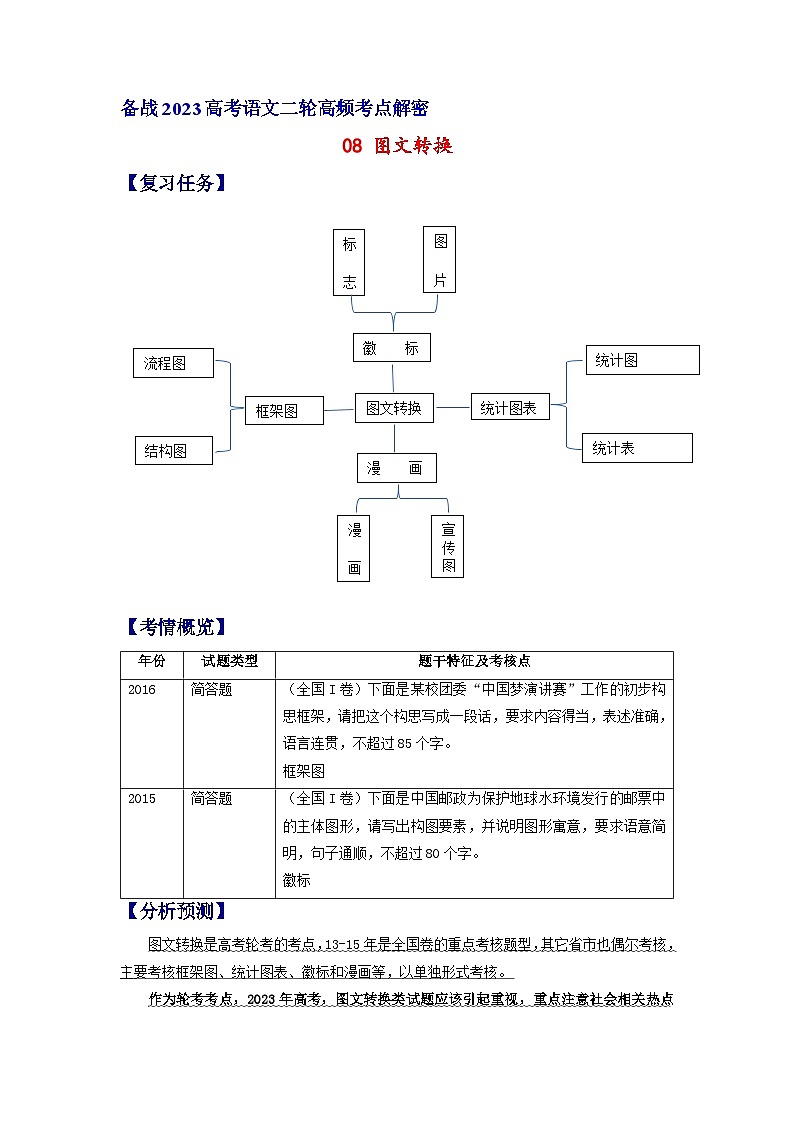 【高频考点解密】高考语文二轮分层训练(全国通用)解密08图文转换(分层训练)(原卷版+解析)01