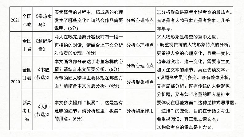 新高考语文一轮复习课件板块2 散文阅读 课时9　分析概括形象——因形悟神，立象尽意05