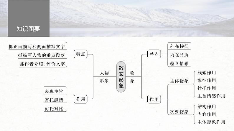 新高考语文一轮复习课件板块3 小说阅读 课时16　分析概括形象——因形悟神，立象尽意05