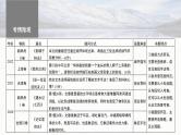 新高考语文一轮复习课件板块3 小说阅读 课时17　赏析技巧语言——精准判断，夸尽效果