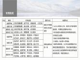 新高考语文一轮复习课件板块8 第1部分 语言基础 课时62　正确使用成语(一)——积累有法，记形识义