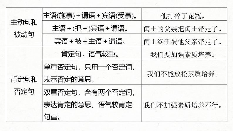 新高考语文一轮复习课件板块8 第2部分 语言表达 课时69　语言连贯之语句衔接(语句复位)——保持一致，代入恰当第6页