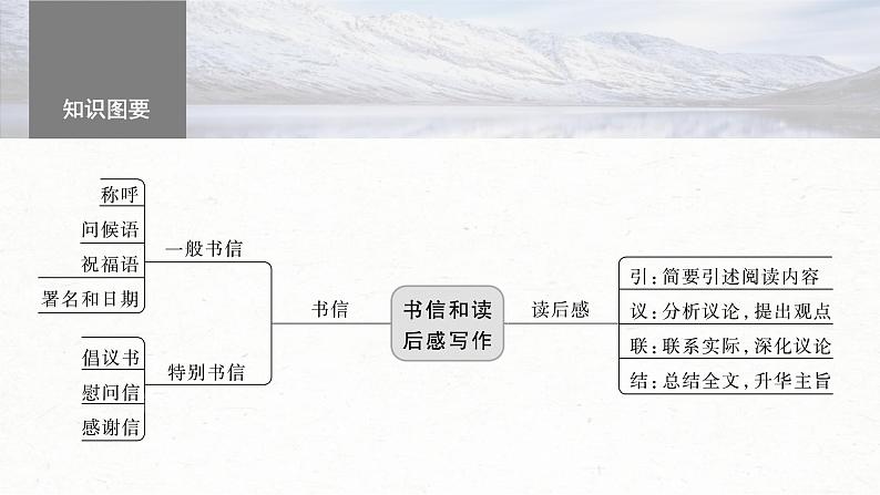 新高考语文一轮复习课件板块10 写作 课时94　掌握书信和读后感写作——言说方式，用心体悟04