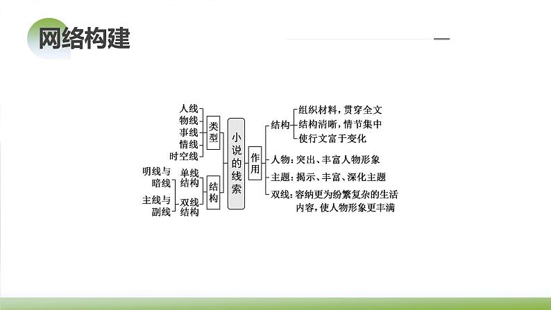 新高考语文一轮复习课件专题二第04讲 小说情节类题目第6页