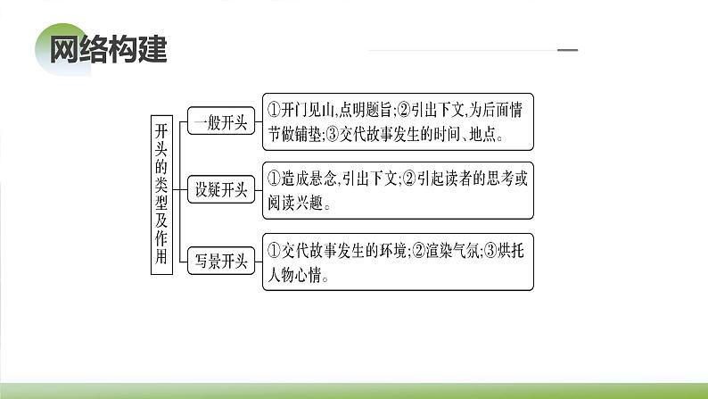 新高考语文一轮复习课件专题二第04讲 小说情节类题目第7页